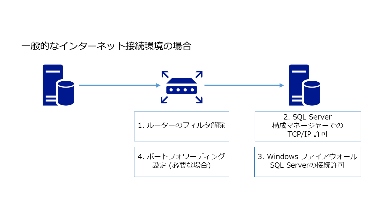 Sql Server にリモートから接続できない インターネット経由 Nat経由での Sql Server 接続での設定忘れtips Ipentec